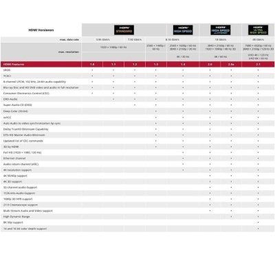 Ultra High-Speed 2.1 HDMI™ Kabel mit Ethernet 1 m